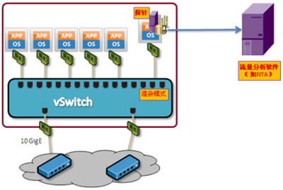 基于vSwitch端口混雜模式的流量采集