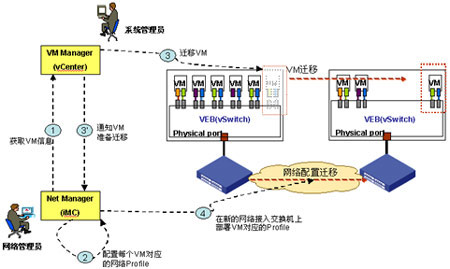 基于VMware的虛擬網(wǎng)絡(luò)配置遷移原理