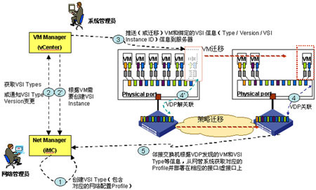 支持VDP的虛擬網(wǎng)絡(luò)配置遷移