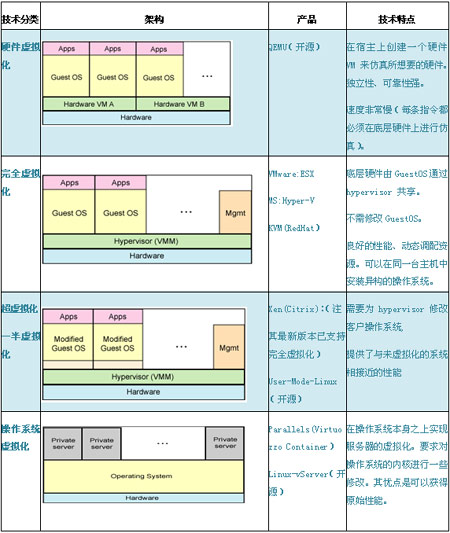虛擬化技術(shù)分類
