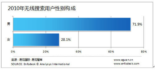 無(wú)線(xiàn)搜素用戶(hù)在性別、年齡、職業(yè)分布方面