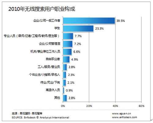 無(wú)線(xiàn)搜索用戶(hù)年齡分布