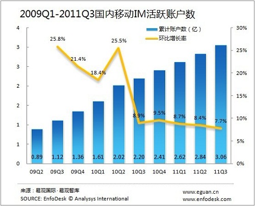 2011年第3季度移動IM累計賬戶數(shù)達5.61億